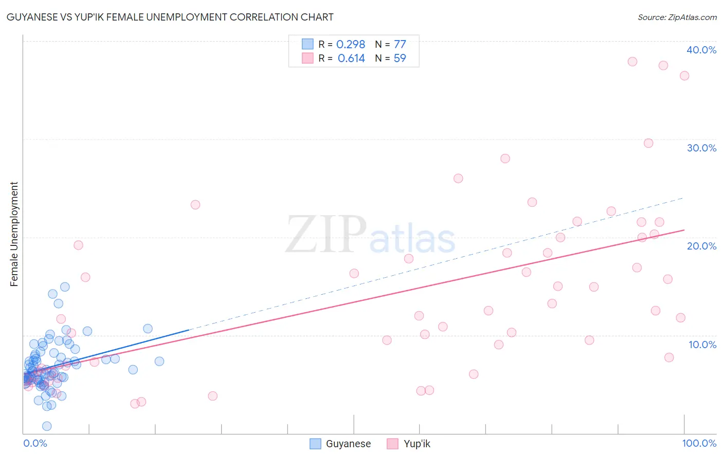 Guyanese vs Yup'ik Female Unemployment