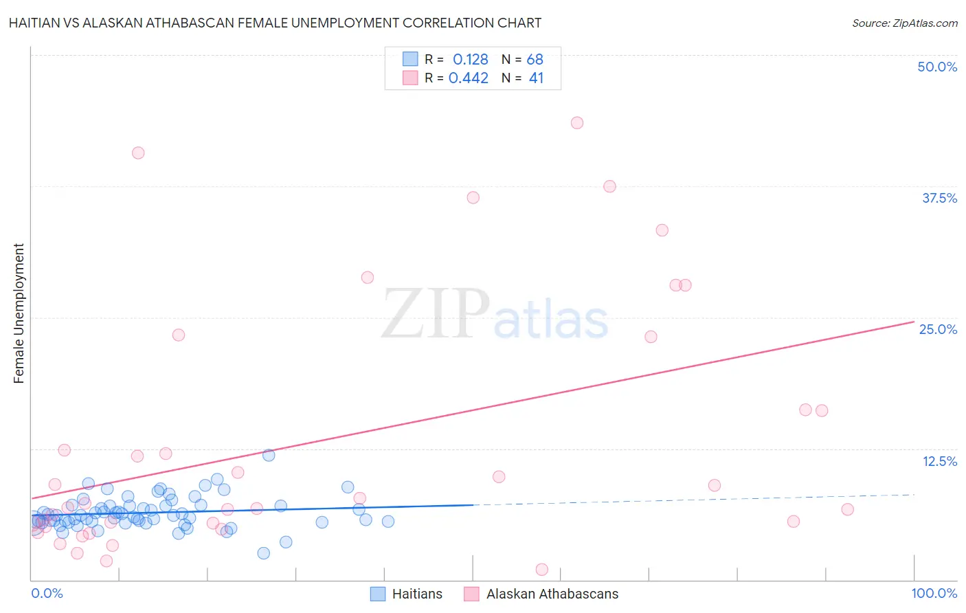 Haitian vs Alaskan Athabascan Female Unemployment