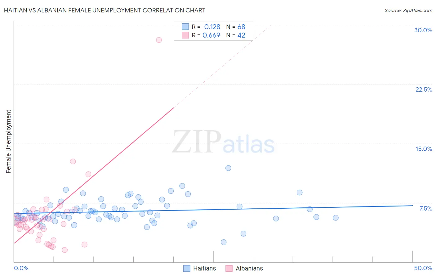 Haitian vs Albanian Female Unemployment