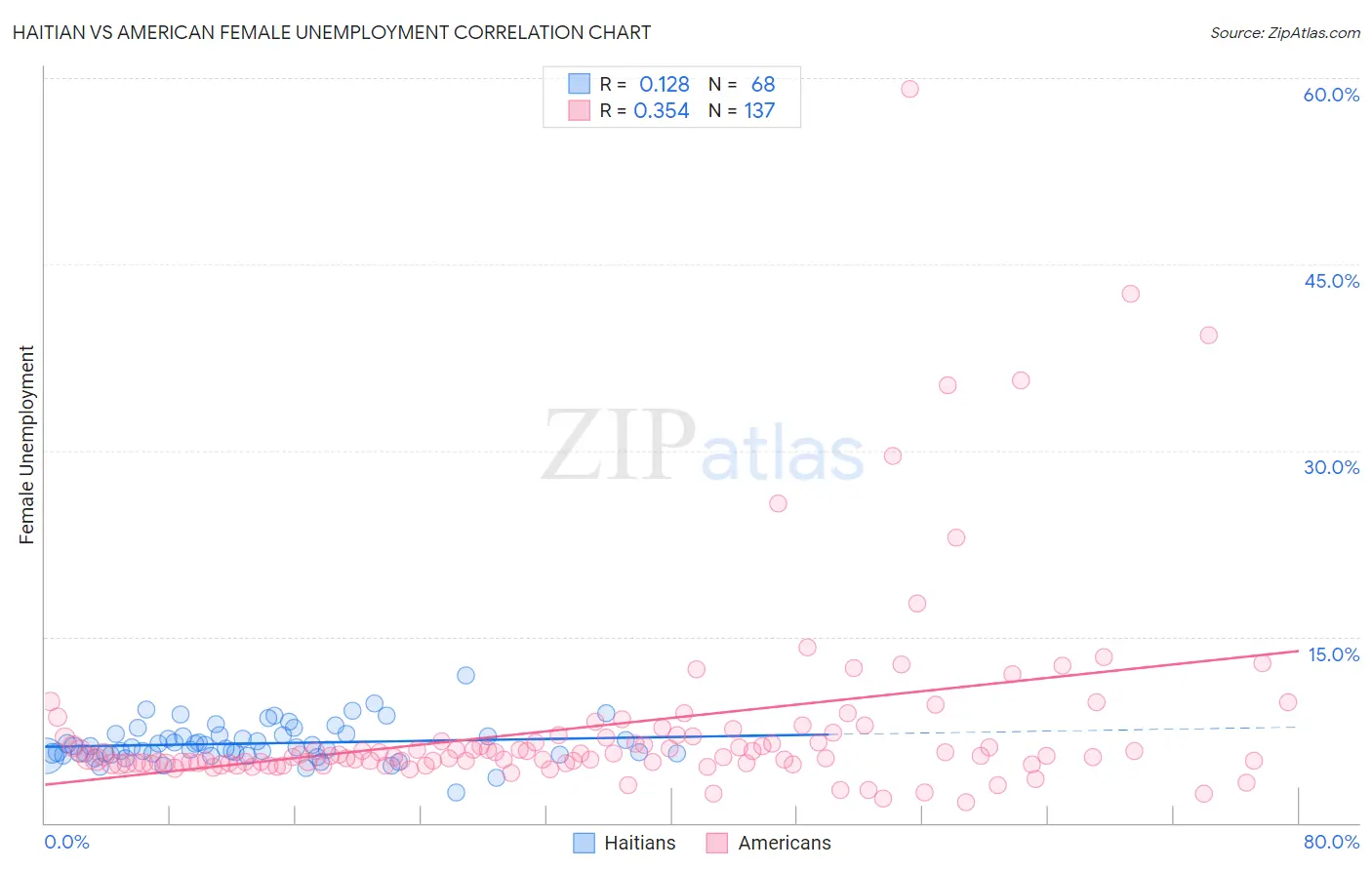 Haitian vs American Female Unemployment