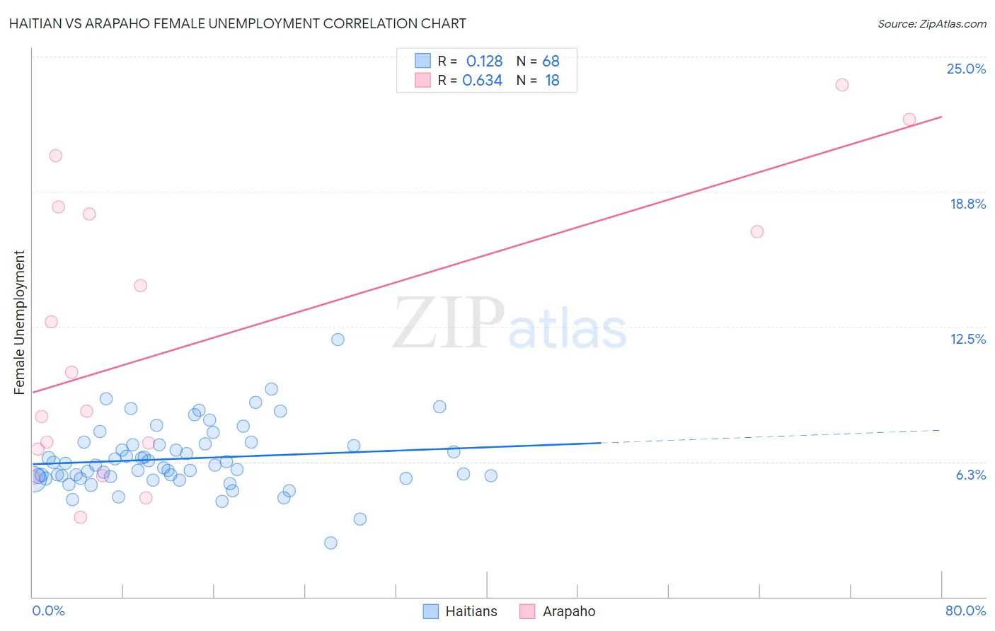 Haitian vs Arapaho Female Unemployment