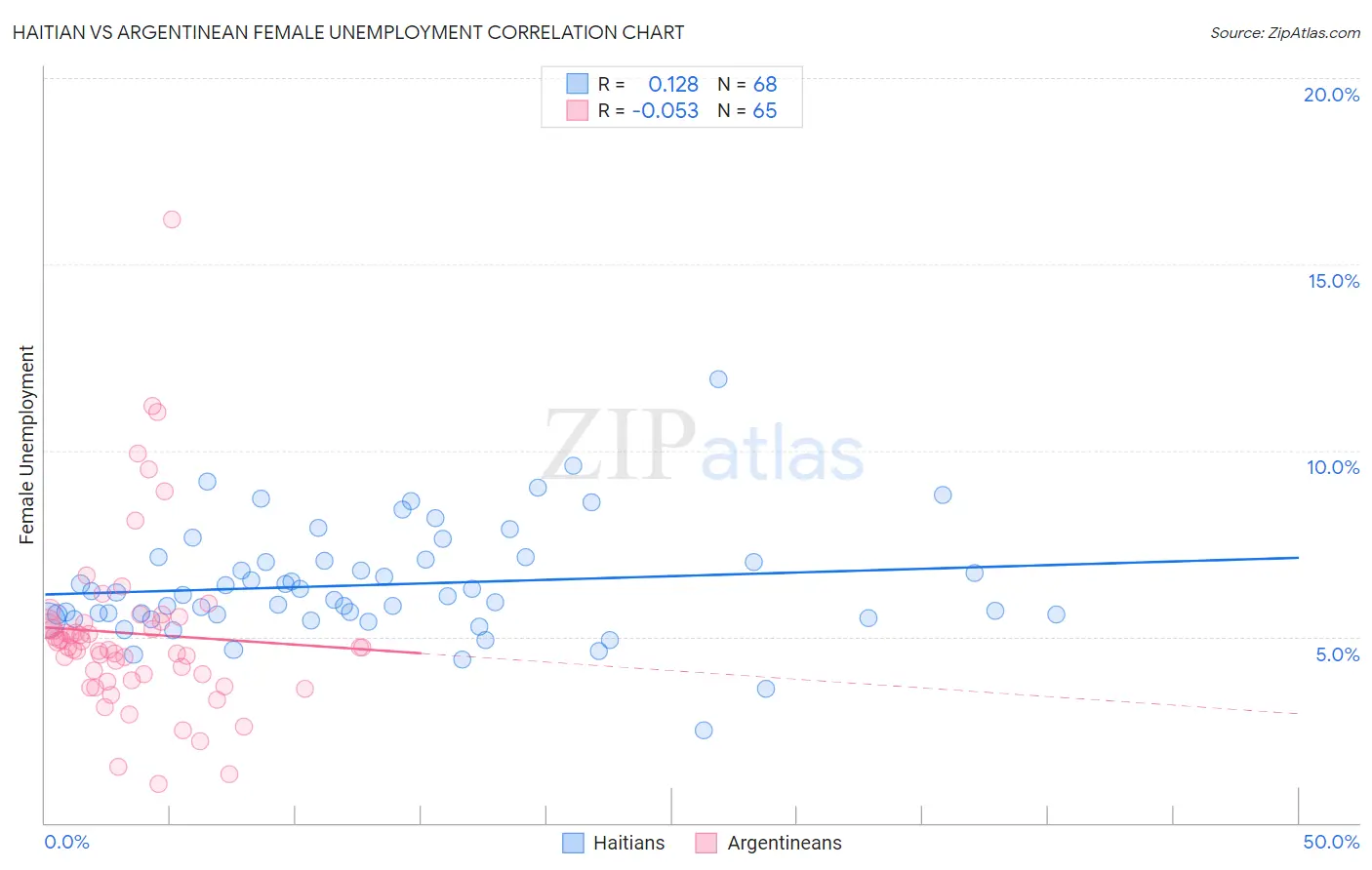 Haitian vs Argentinean Female Unemployment