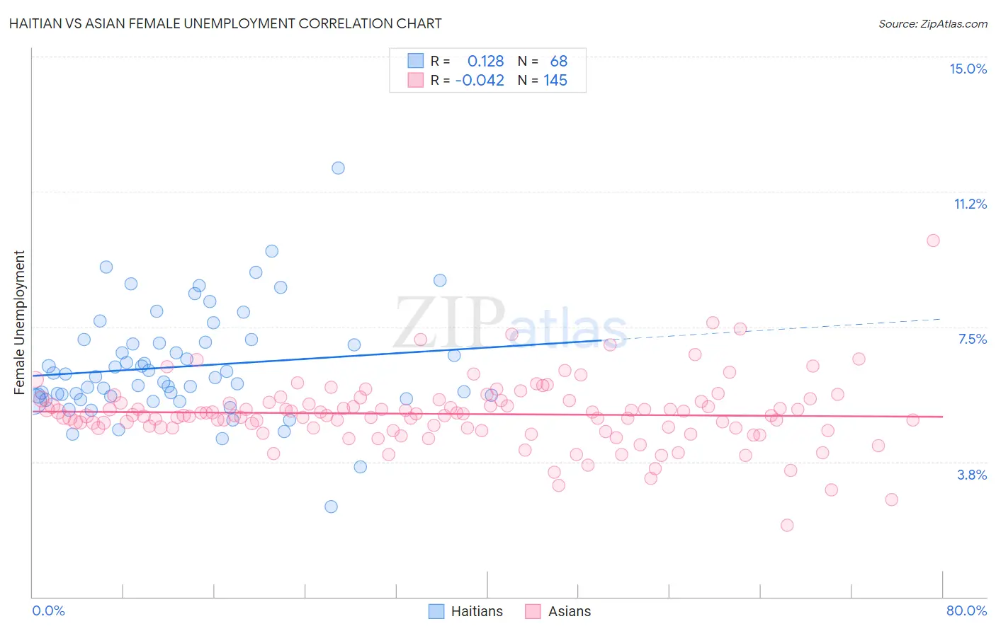 Haitian vs Asian Female Unemployment