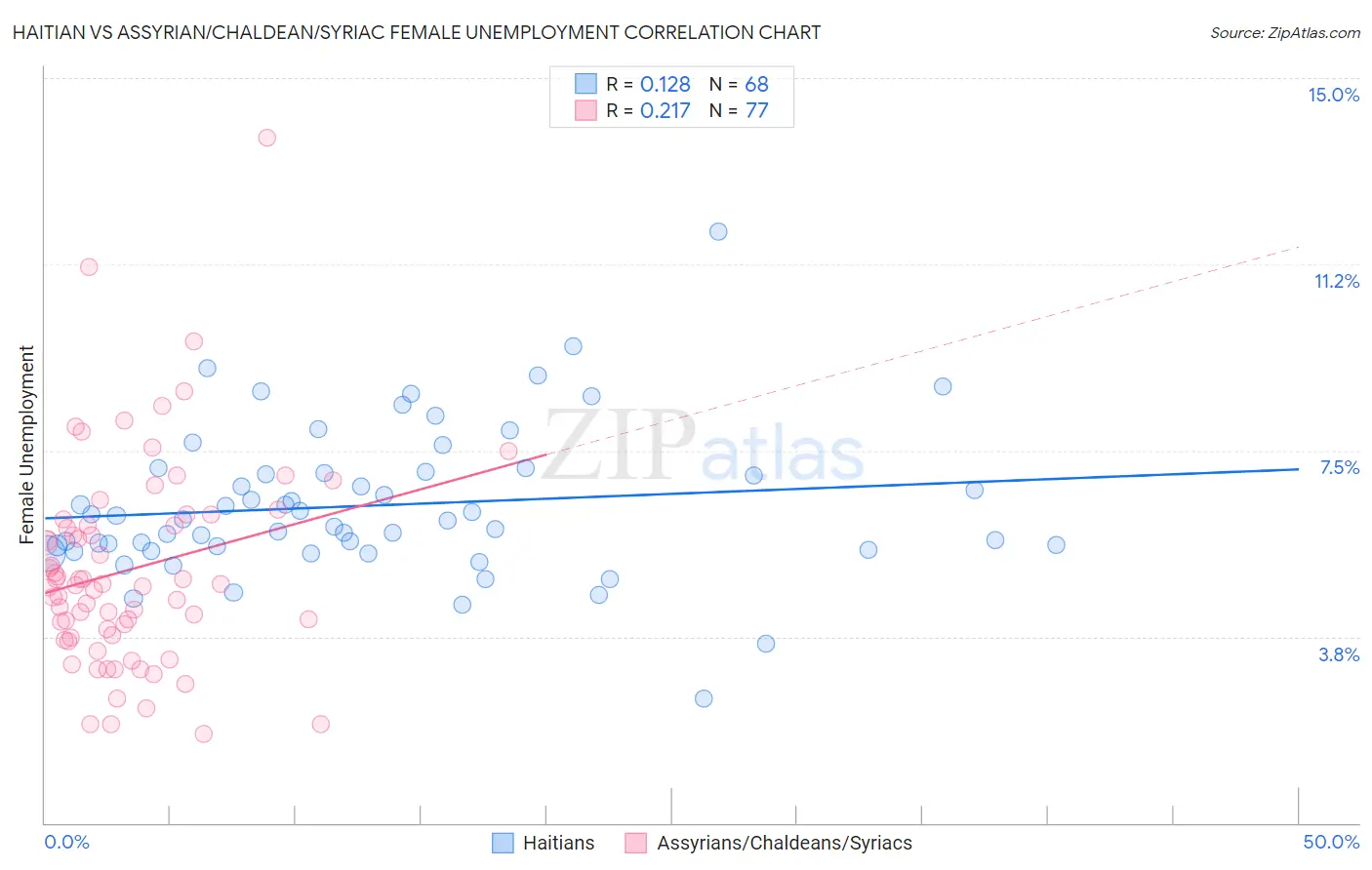 Haitian vs Assyrian/Chaldean/Syriac Female Unemployment