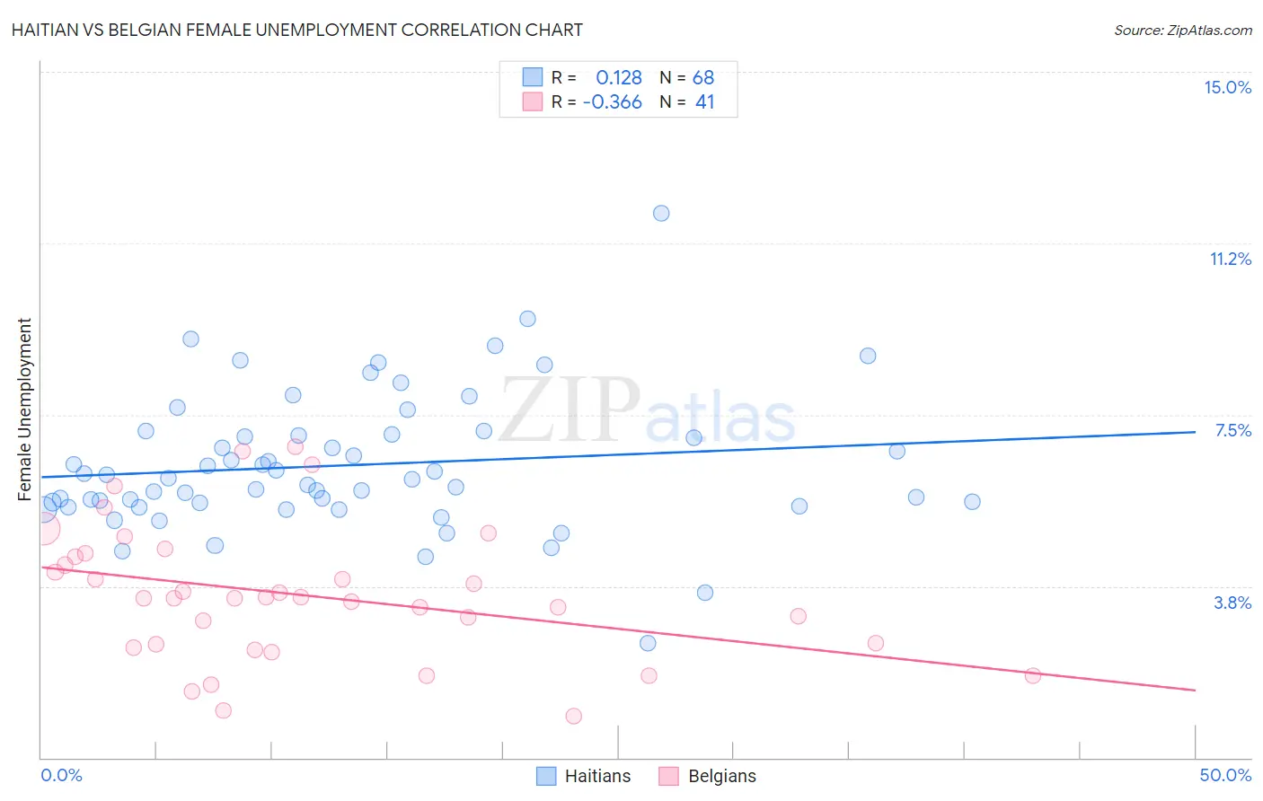Haitian vs Belgian Female Unemployment