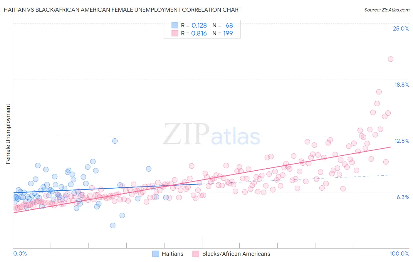 Haitian vs Black/African American Female Unemployment