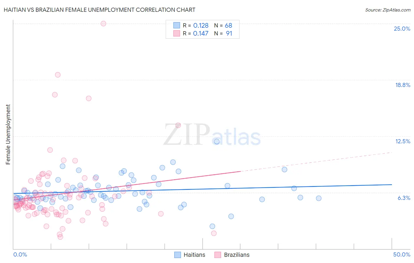Haitian vs Brazilian Female Unemployment