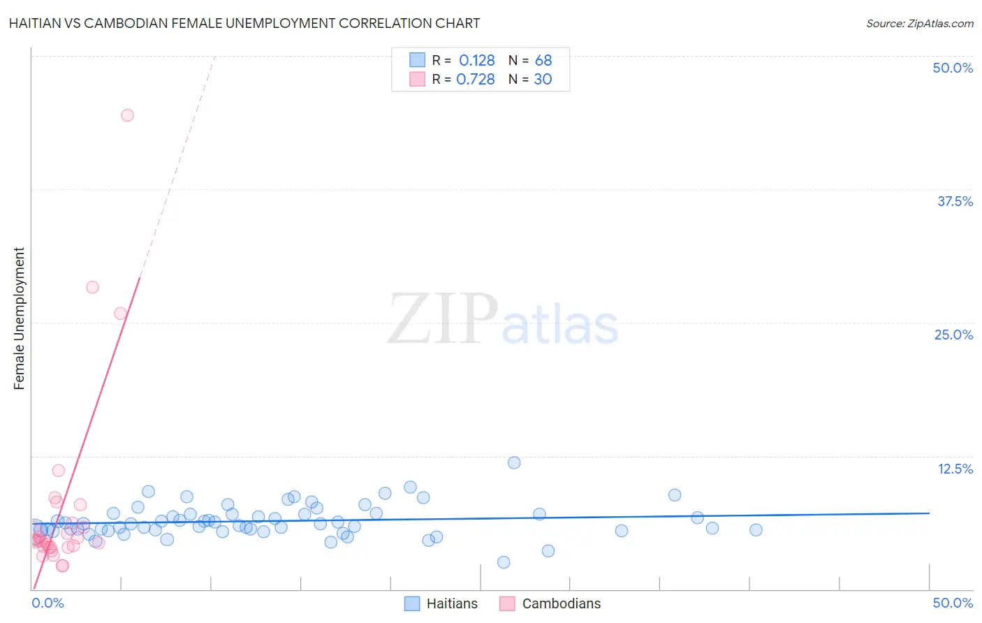 Haitian vs Cambodian Female Unemployment