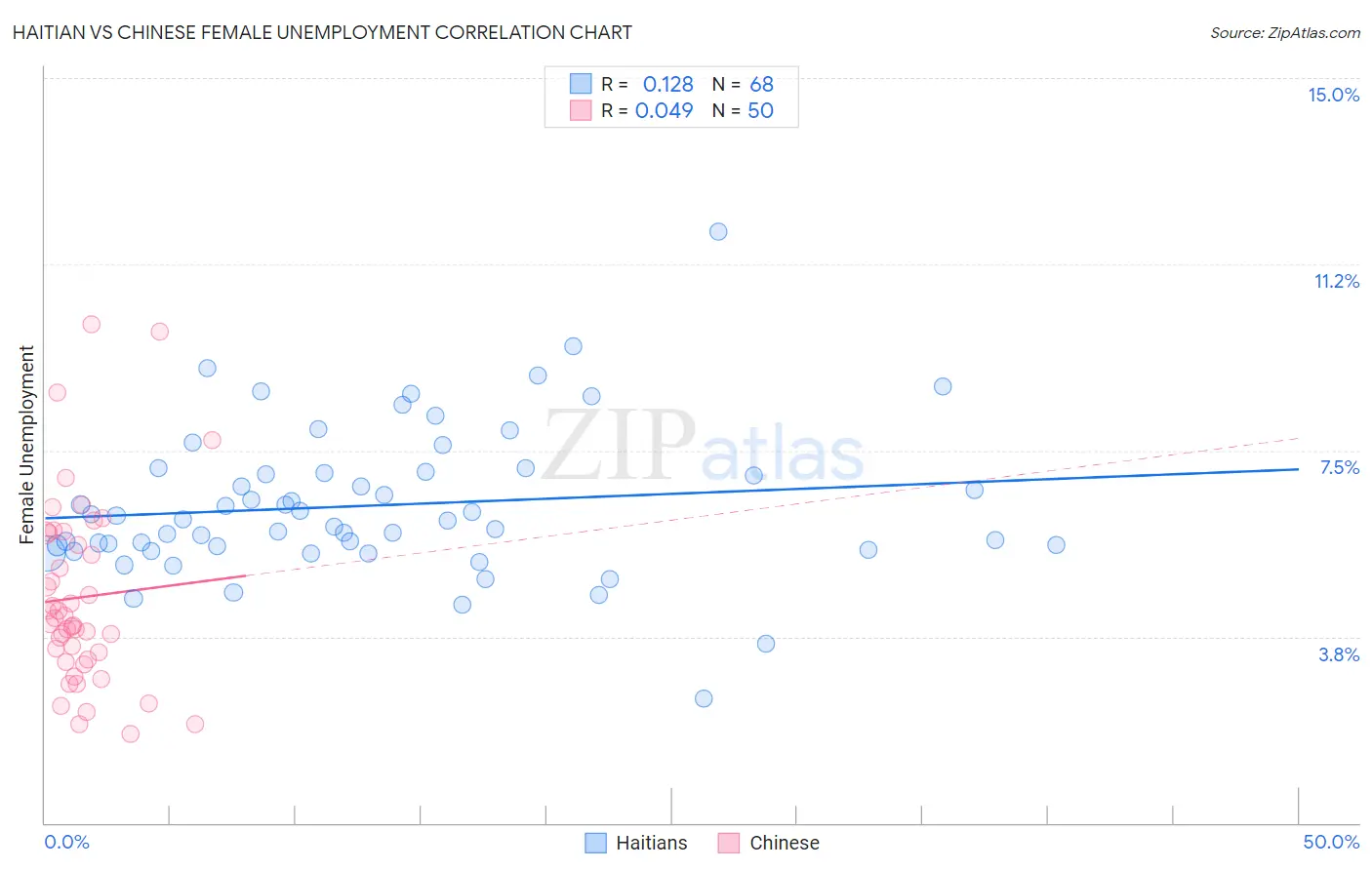 Haitian vs Chinese Female Unemployment