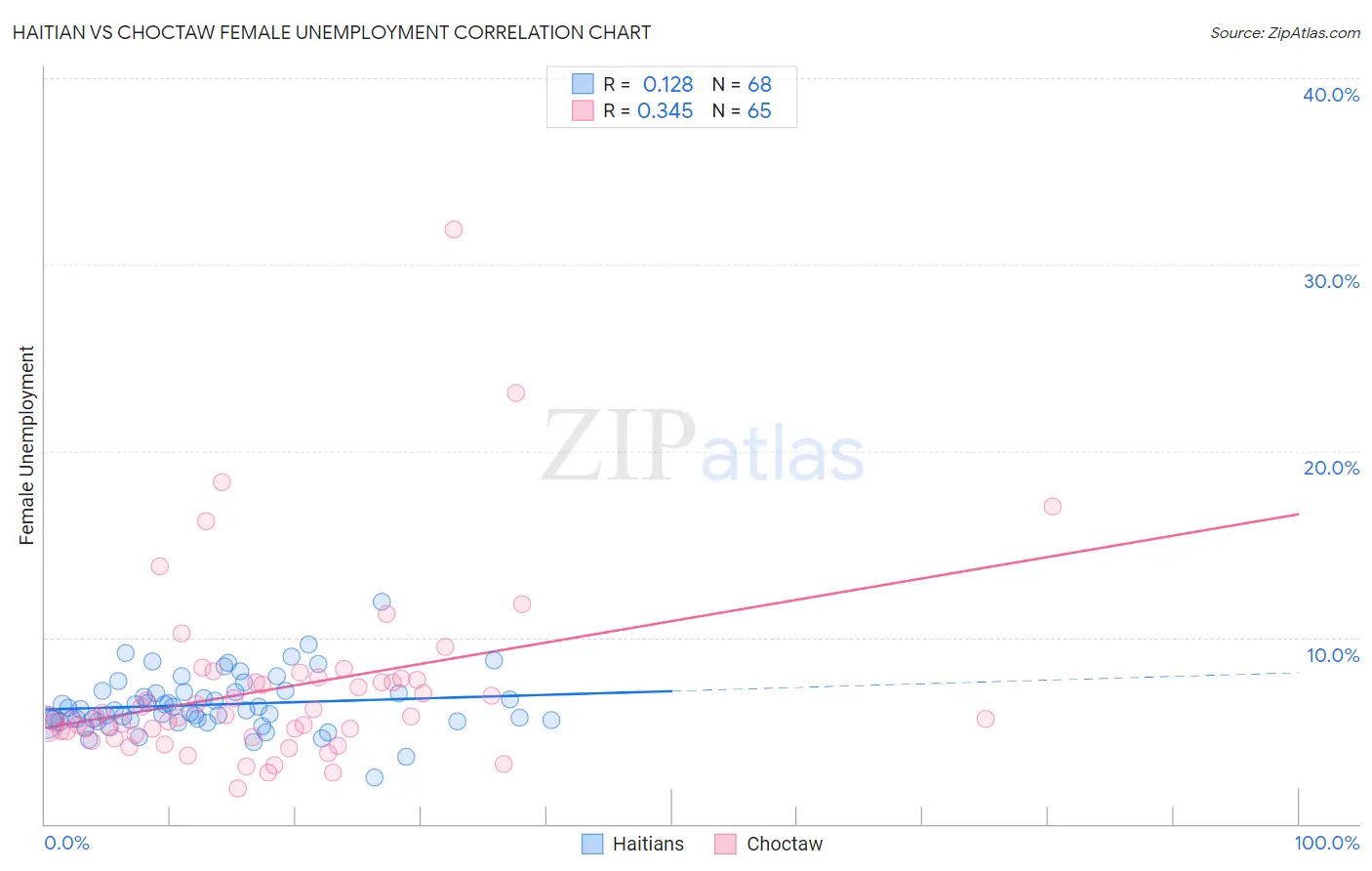 Haitian vs Choctaw Female Unemployment