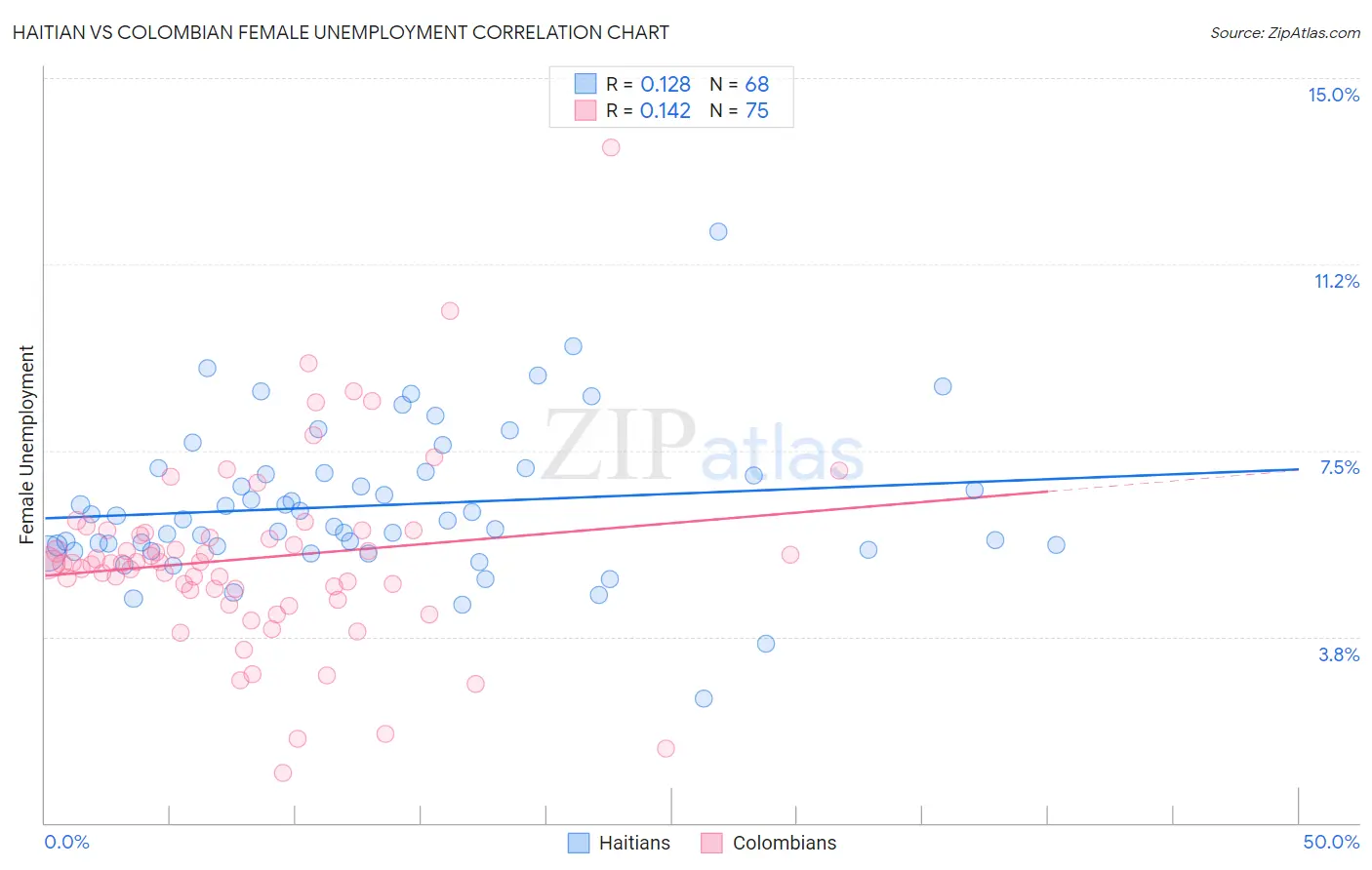 Haitian vs Colombian Female Unemployment