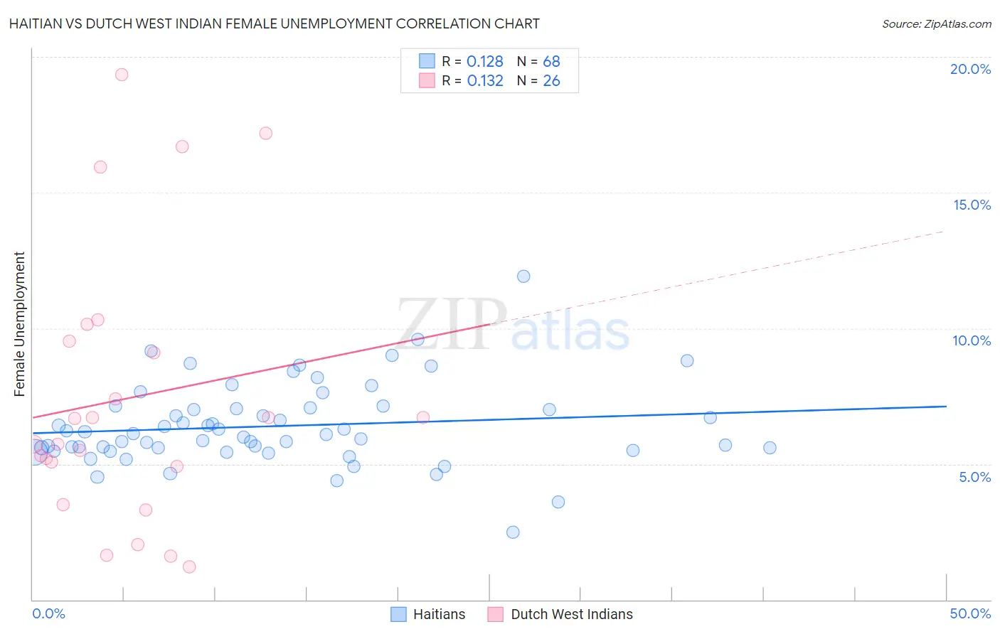 Haitian vs Dutch West Indian Female Unemployment