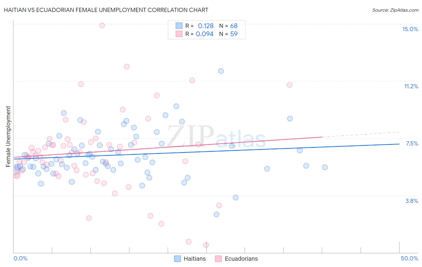 Haitian vs Ecuadorian Female Unemployment