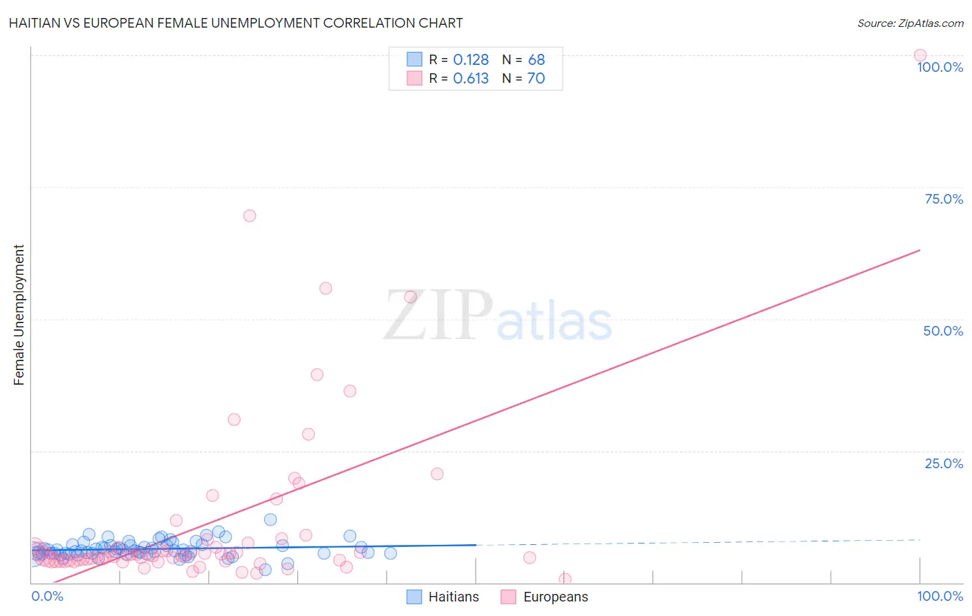 Haitian vs European Female Unemployment