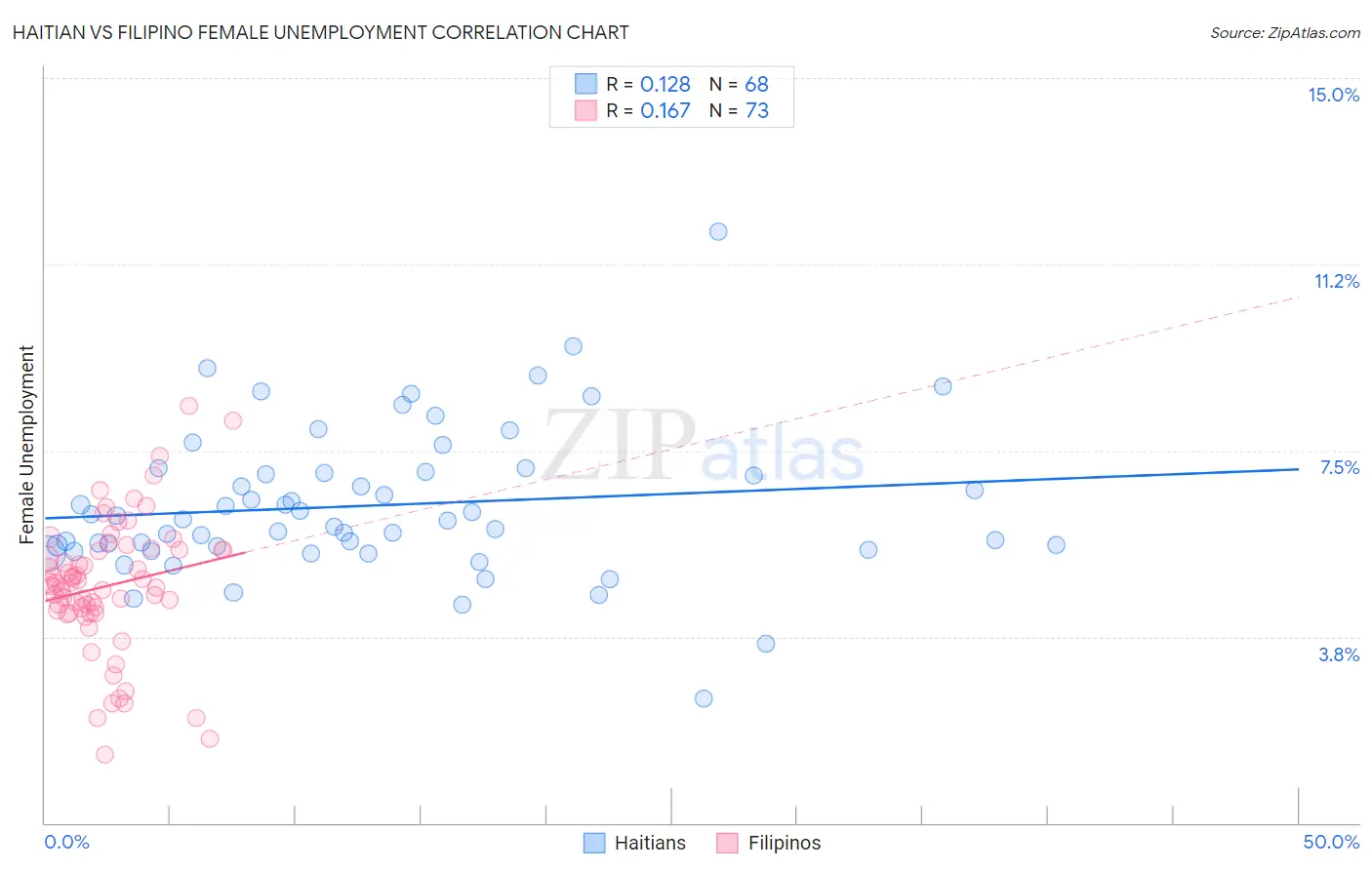 Haitian vs Filipino Female Unemployment