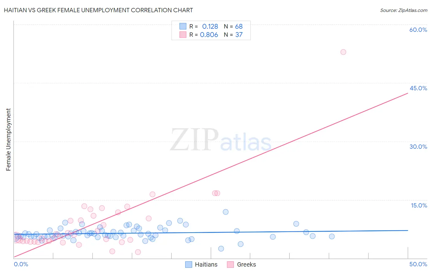 Haitian vs Greek Female Unemployment