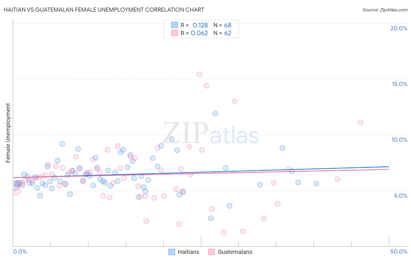 Haitian vs Guatemalan Female Unemployment