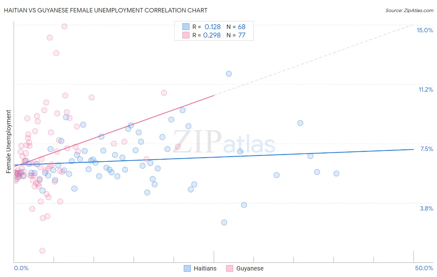 Haitian vs Guyanese Female Unemployment