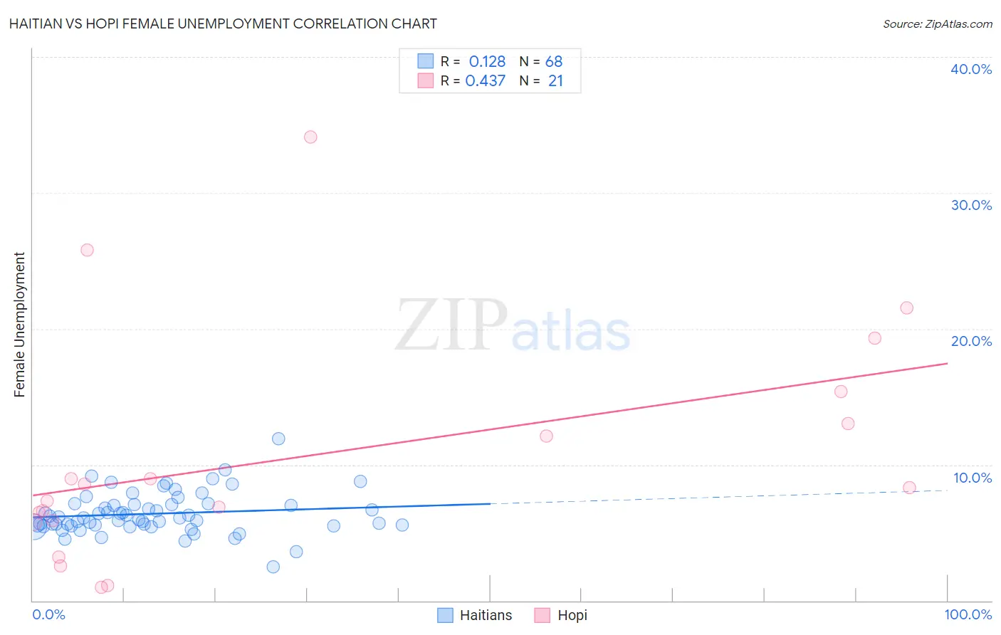 Haitian vs Hopi Female Unemployment