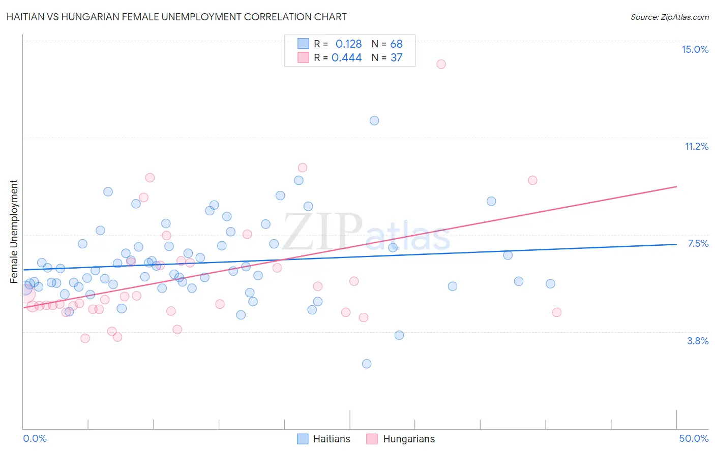 Haitian vs Hungarian Female Unemployment