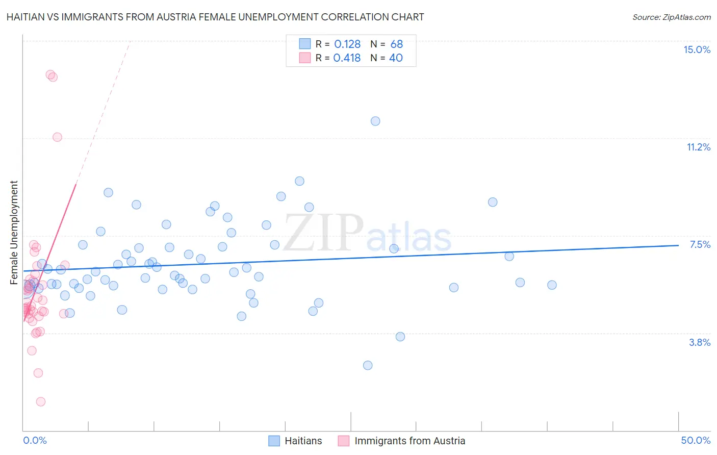 Haitian vs Immigrants from Austria Female Unemployment