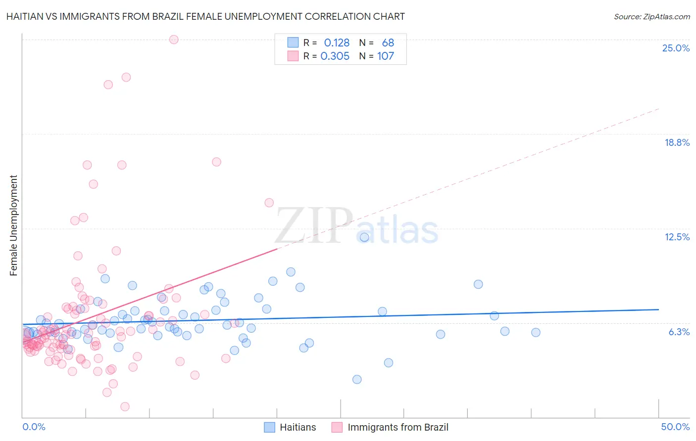 Haitian vs Immigrants from Brazil Female Unemployment