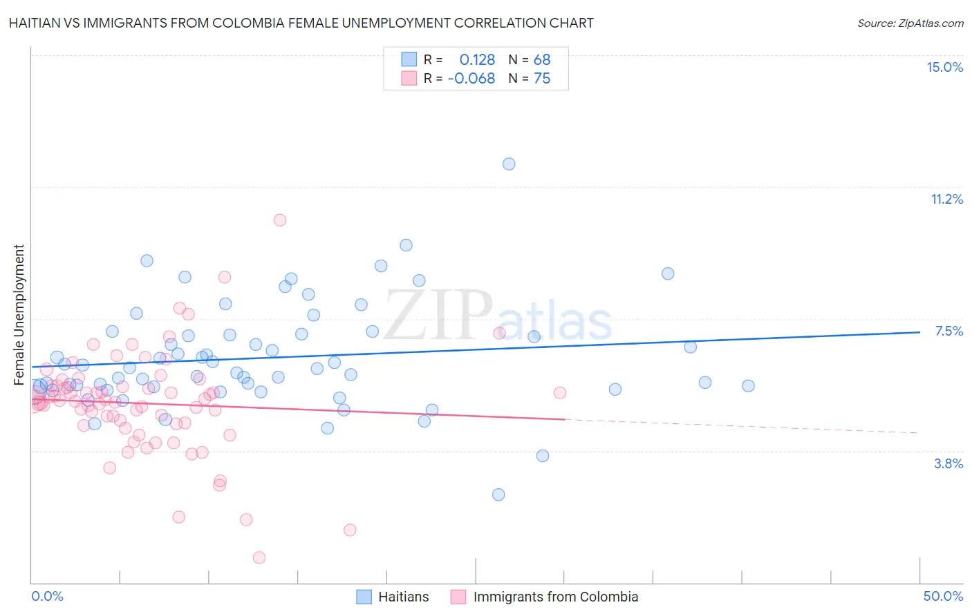 Haitian vs Immigrants from Colombia Female Unemployment