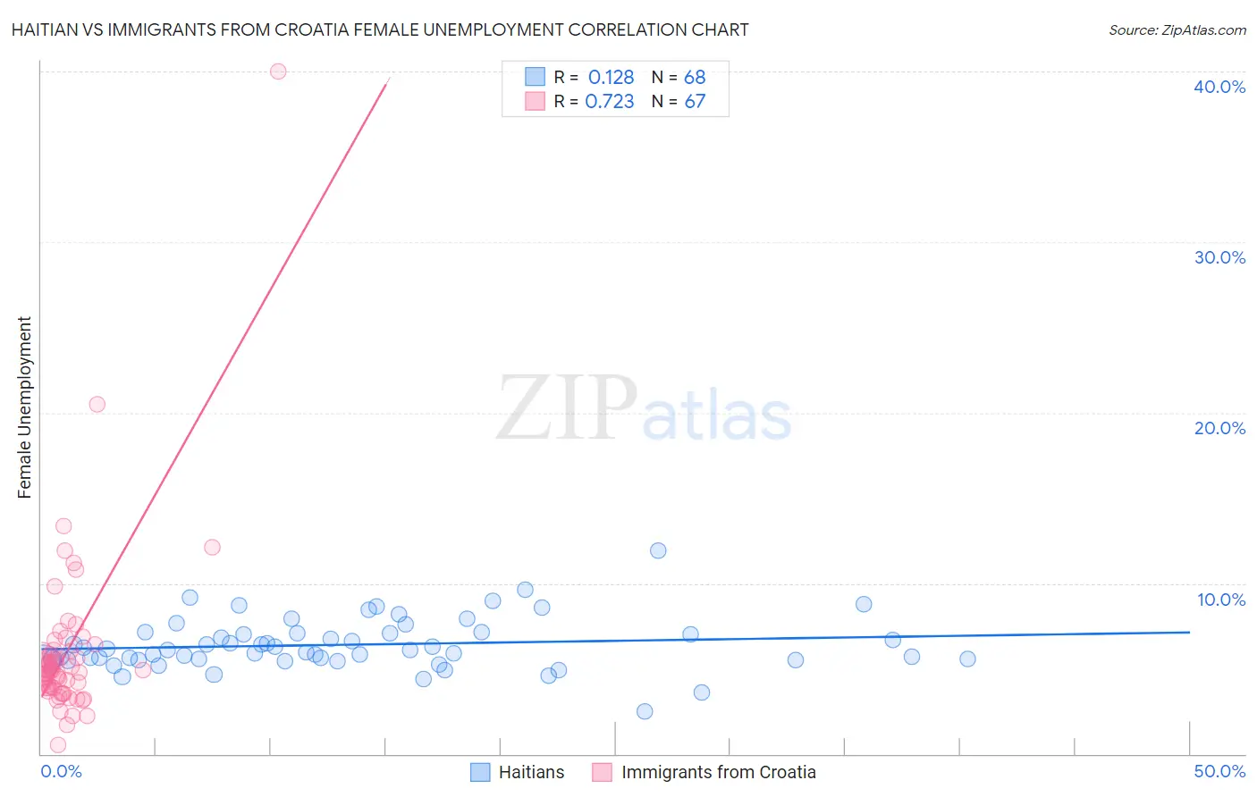 Haitian vs Immigrants from Croatia Female Unemployment