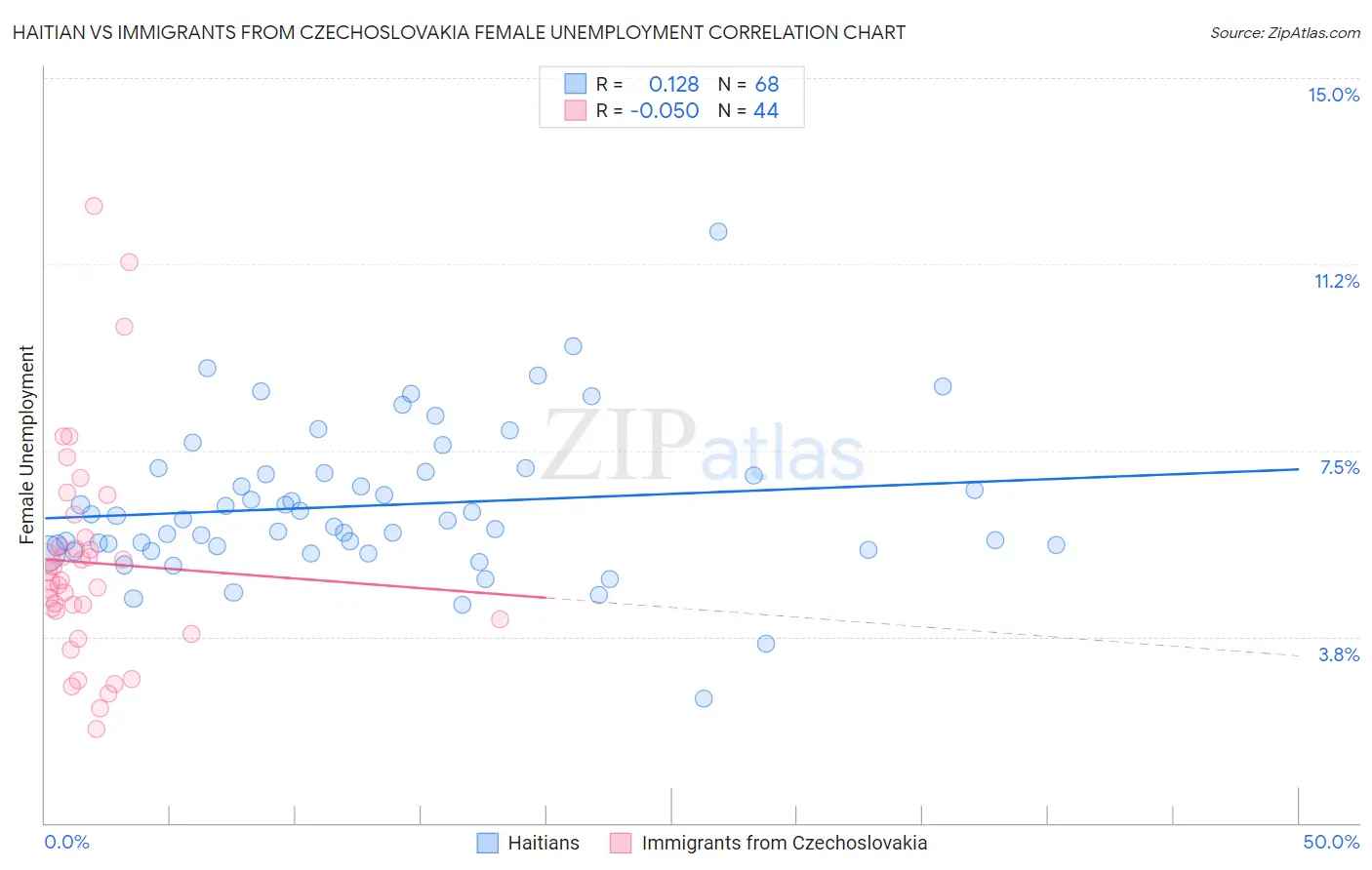 Haitian vs Immigrants from Czechoslovakia Female Unemployment