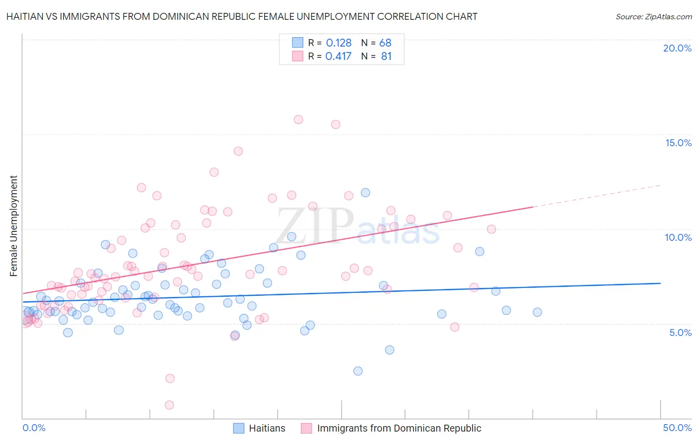 Haitian vs Immigrants from Dominican Republic Female Unemployment