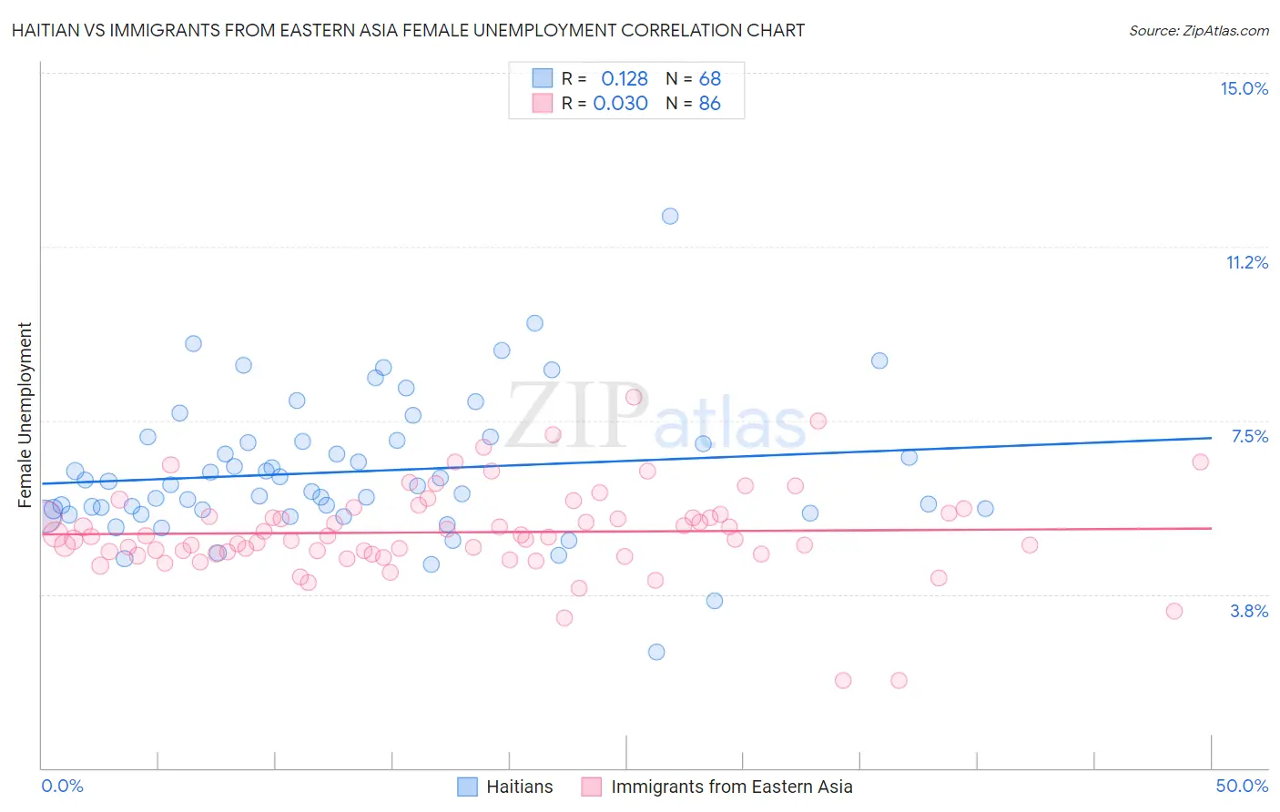 Haitian vs Immigrants from Eastern Asia Female Unemployment