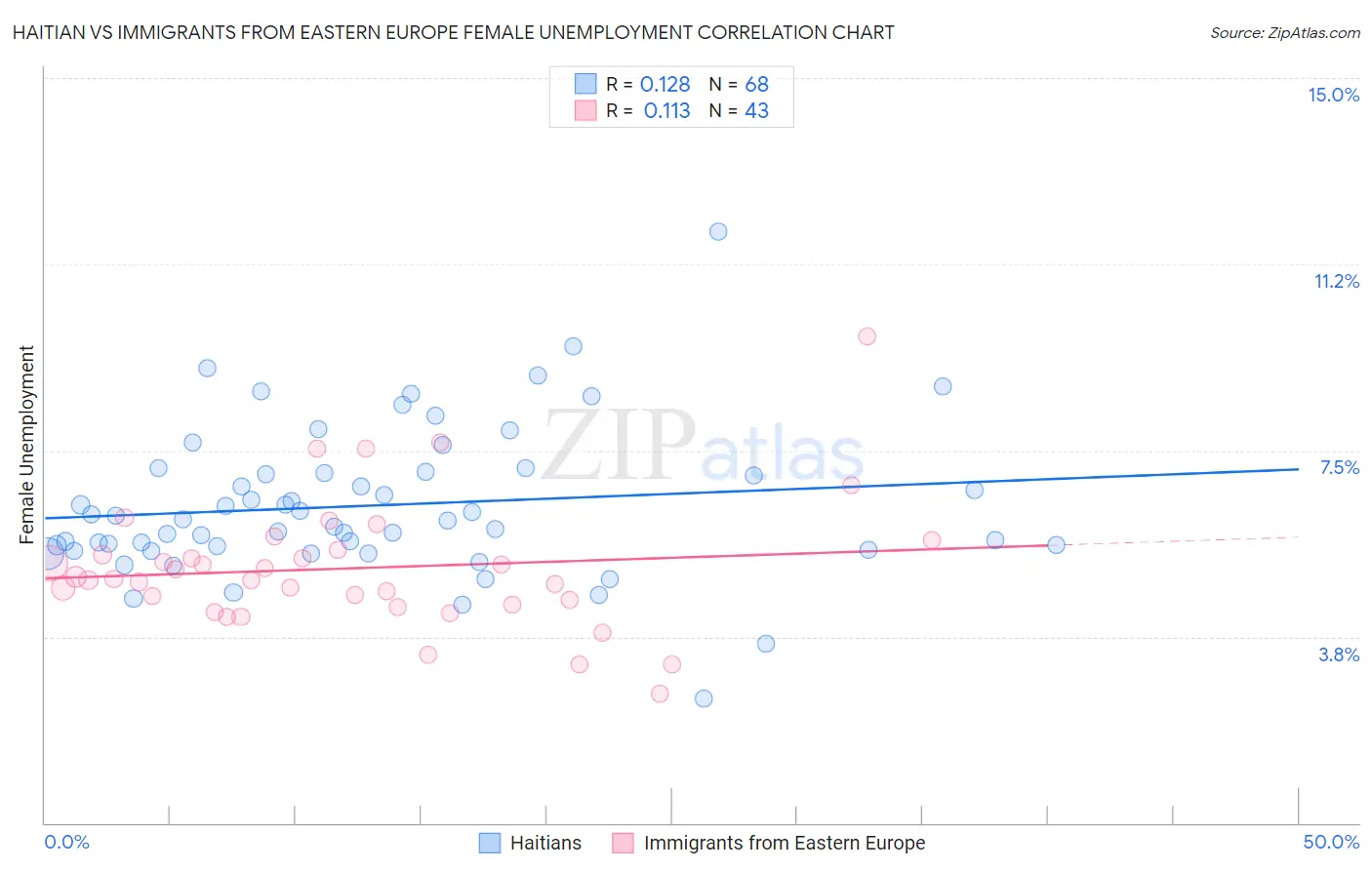 Haitian vs Immigrants from Eastern Europe Female Unemployment