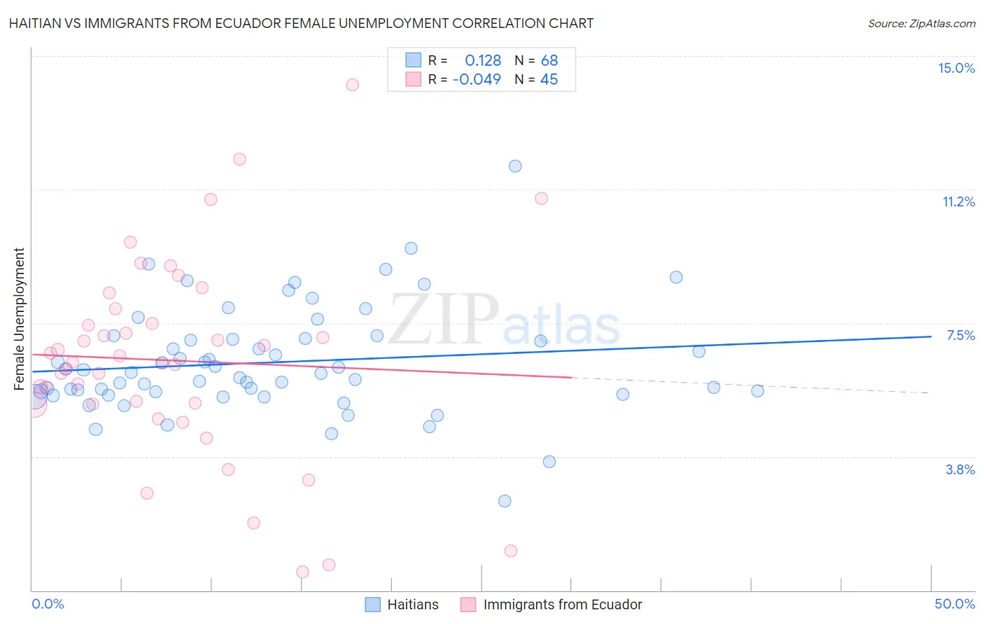 Haitian vs Immigrants from Ecuador Female Unemployment