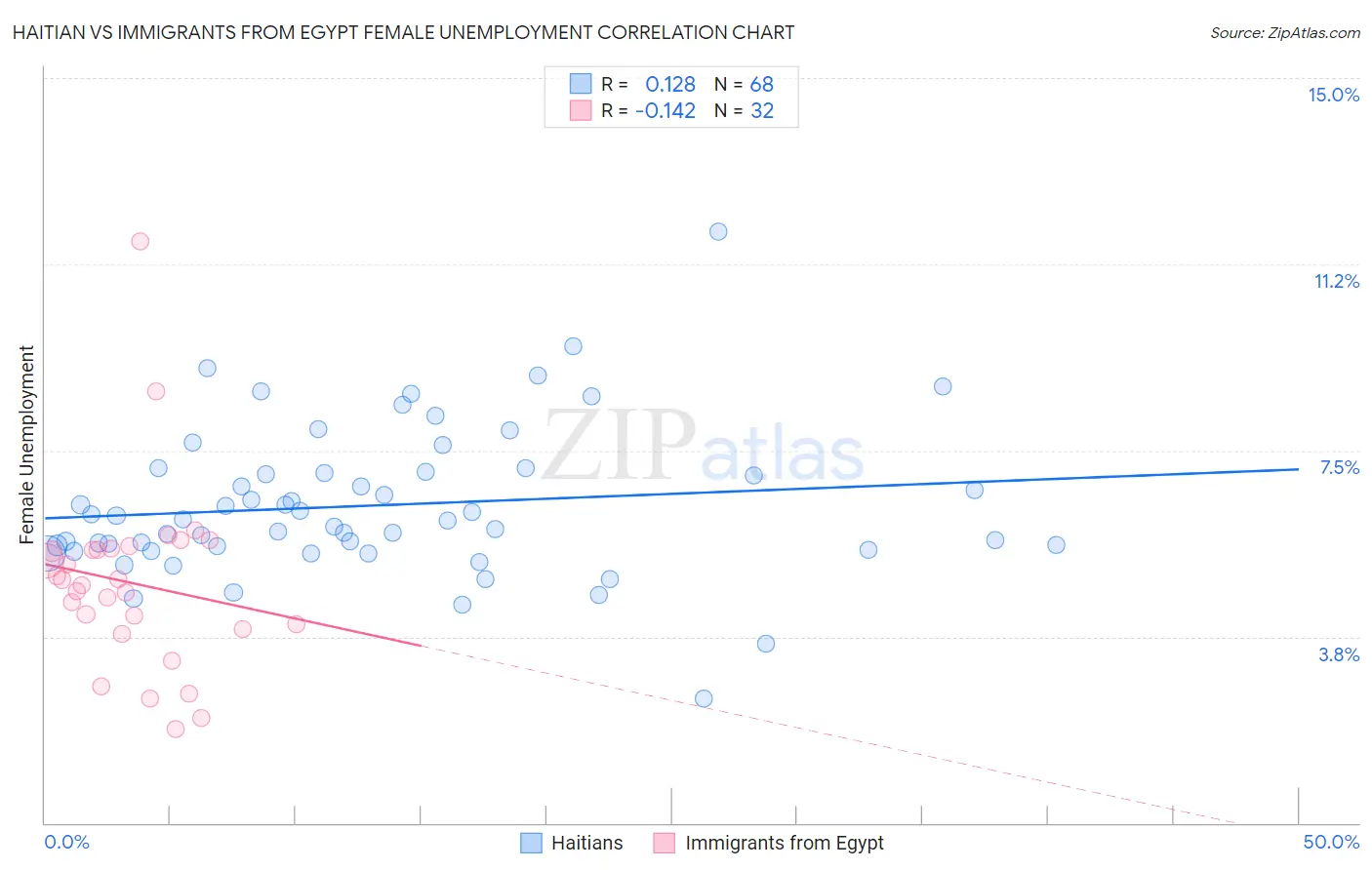 Haitian vs Immigrants from Egypt Female Unemployment