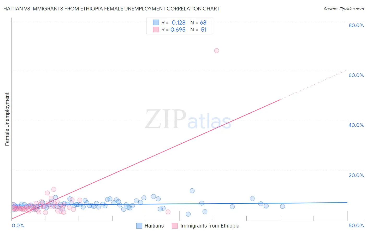 Haitian vs Immigrants from Ethiopia Female Unemployment