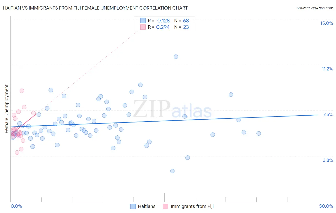 Haitian vs Immigrants from Fiji Female Unemployment