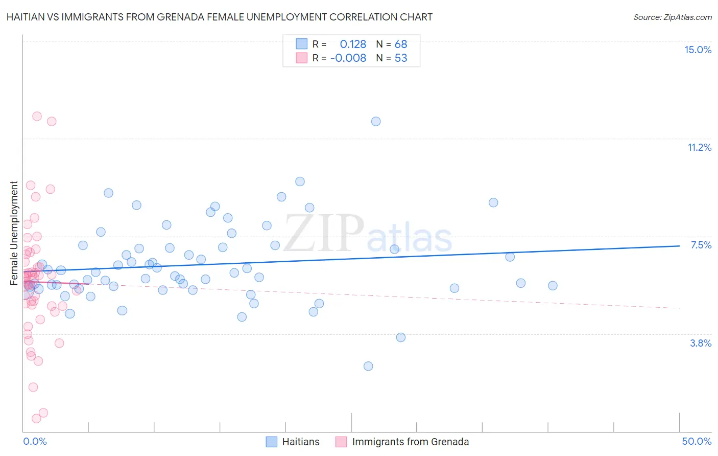 Haitian vs Immigrants from Grenada Female Unemployment
