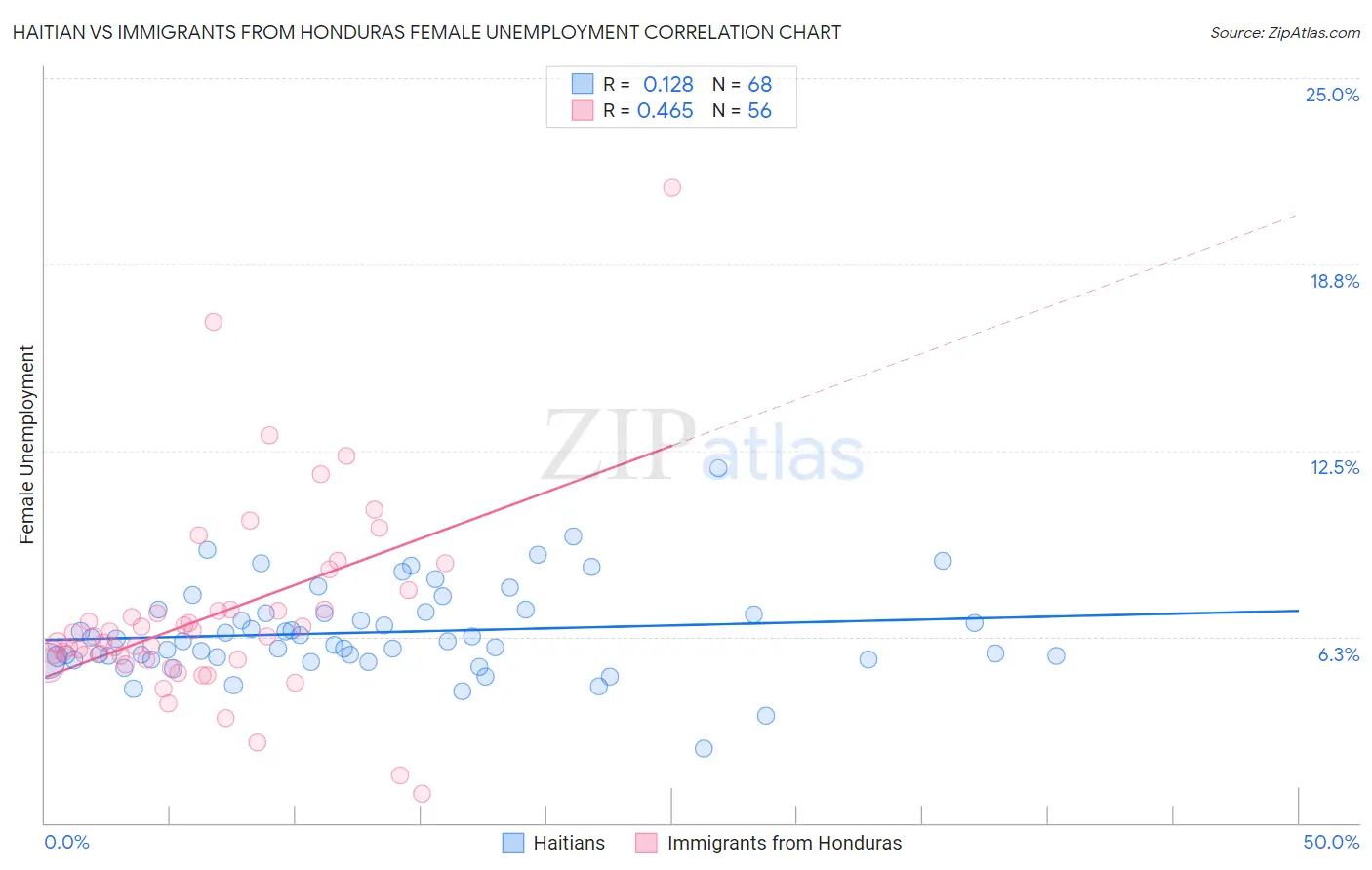 Haitian vs Immigrants from Honduras Female Unemployment