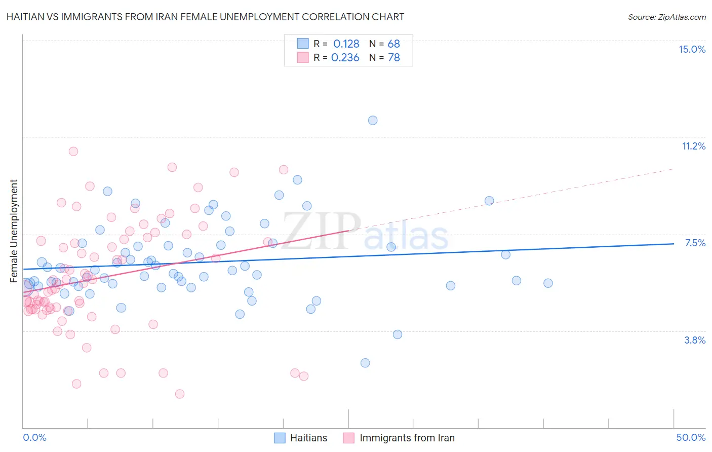 Haitian vs Immigrants from Iran Female Unemployment