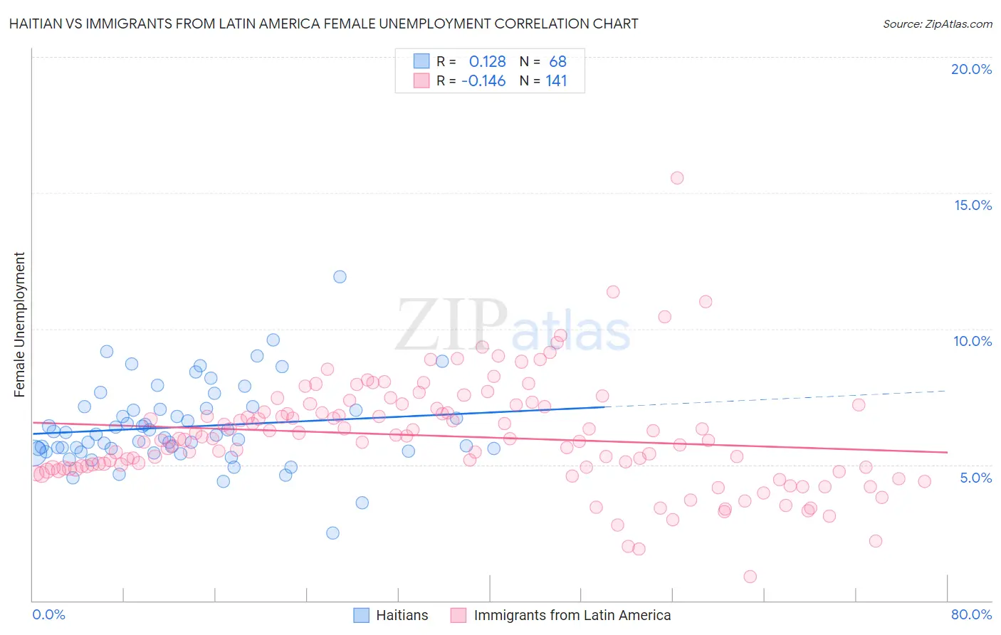 Haitian vs Immigrants from Latin America Female Unemployment