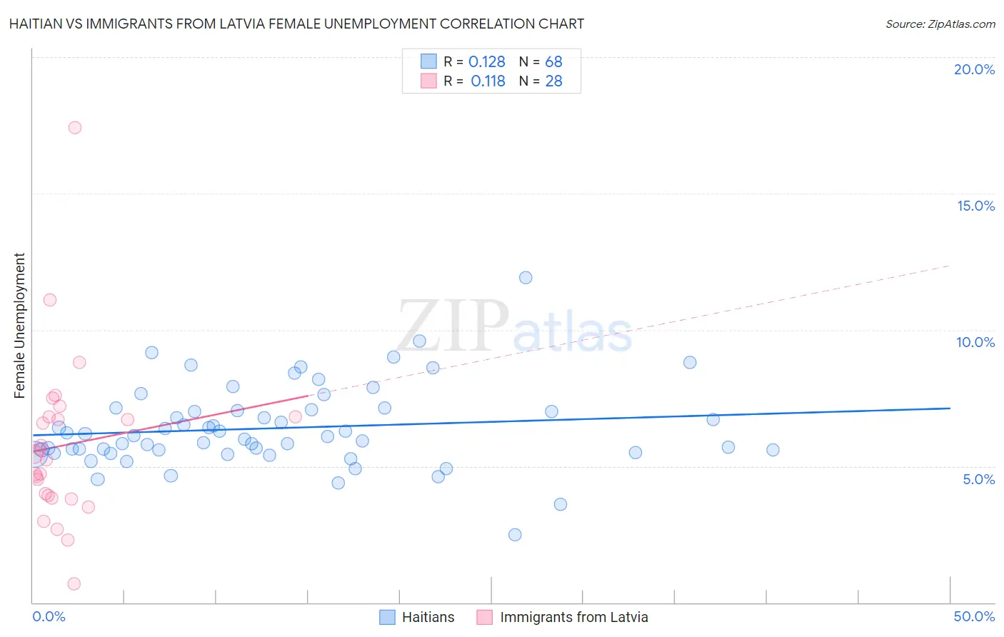 Haitian vs Immigrants from Latvia Female Unemployment