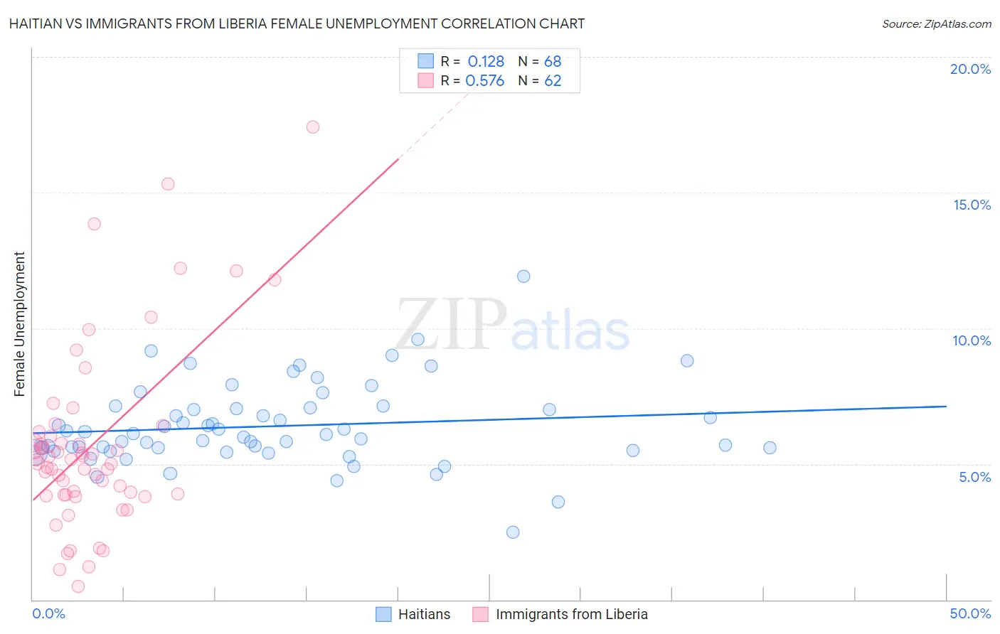 Haitian vs Immigrants from Liberia Female Unemployment