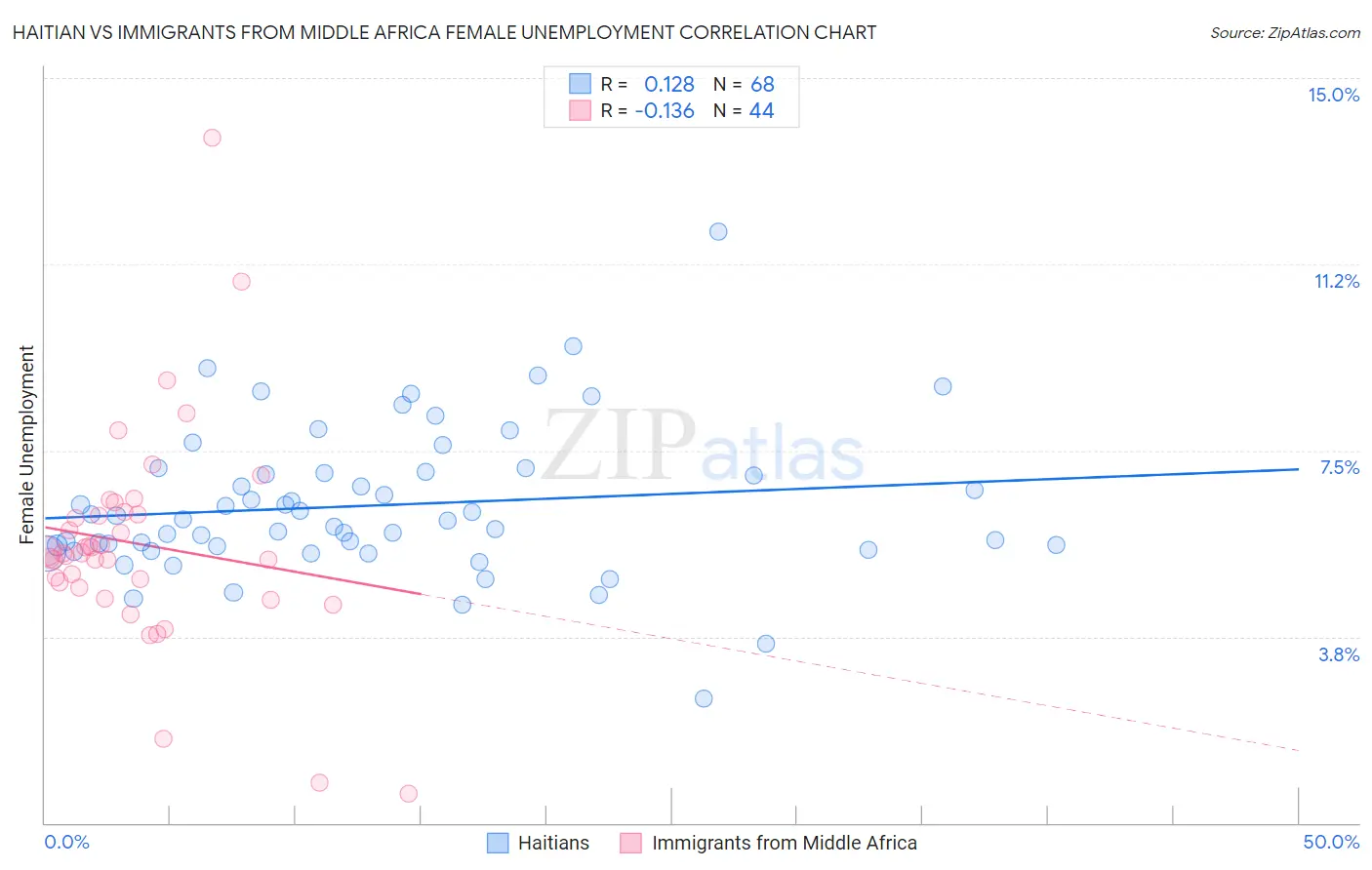 Haitian vs Immigrants from Middle Africa Female Unemployment