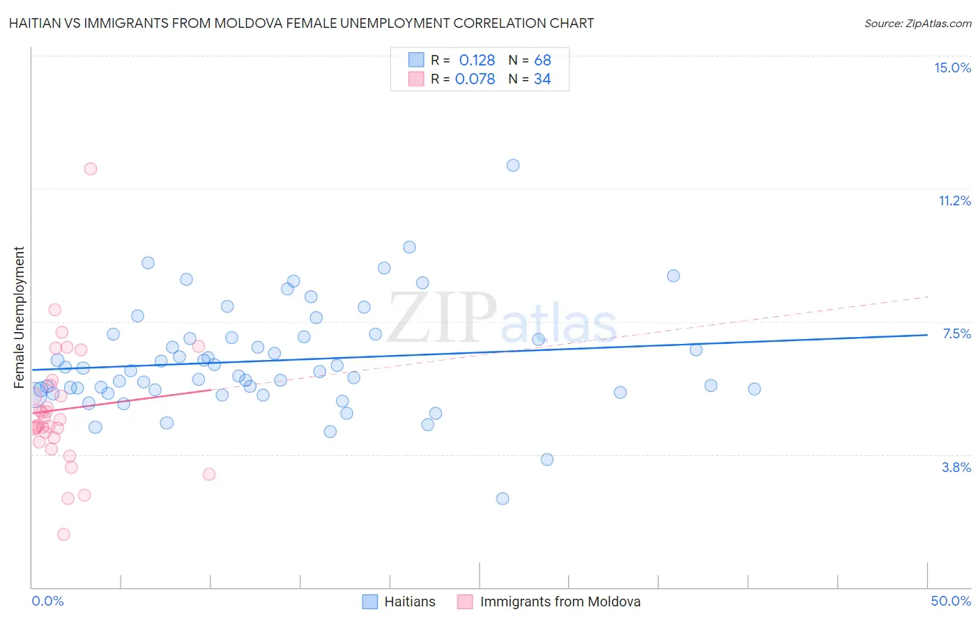 Haitian vs Immigrants from Moldova Female Unemployment