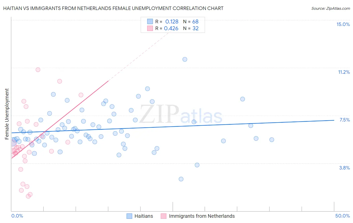 Haitian vs Immigrants from Netherlands Female Unemployment