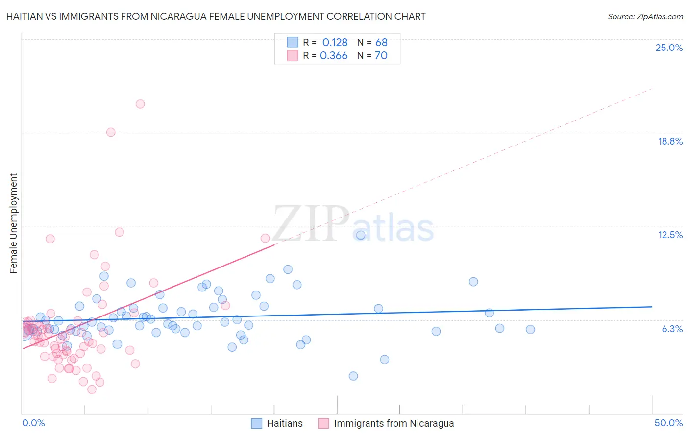 Haitian vs Immigrants from Nicaragua Female Unemployment
