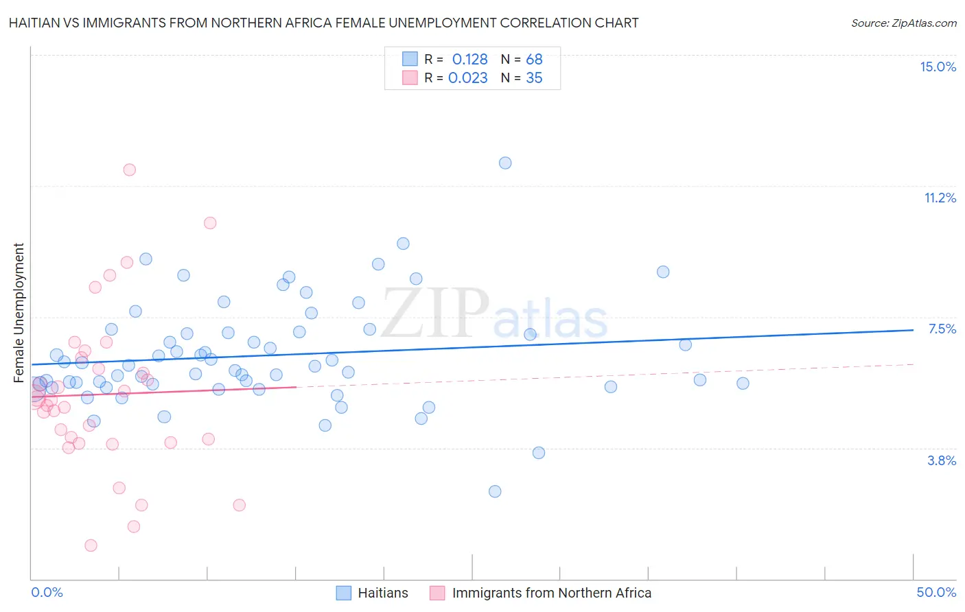 Haitian vs Immigrants from Northern Africa Female Unemployment