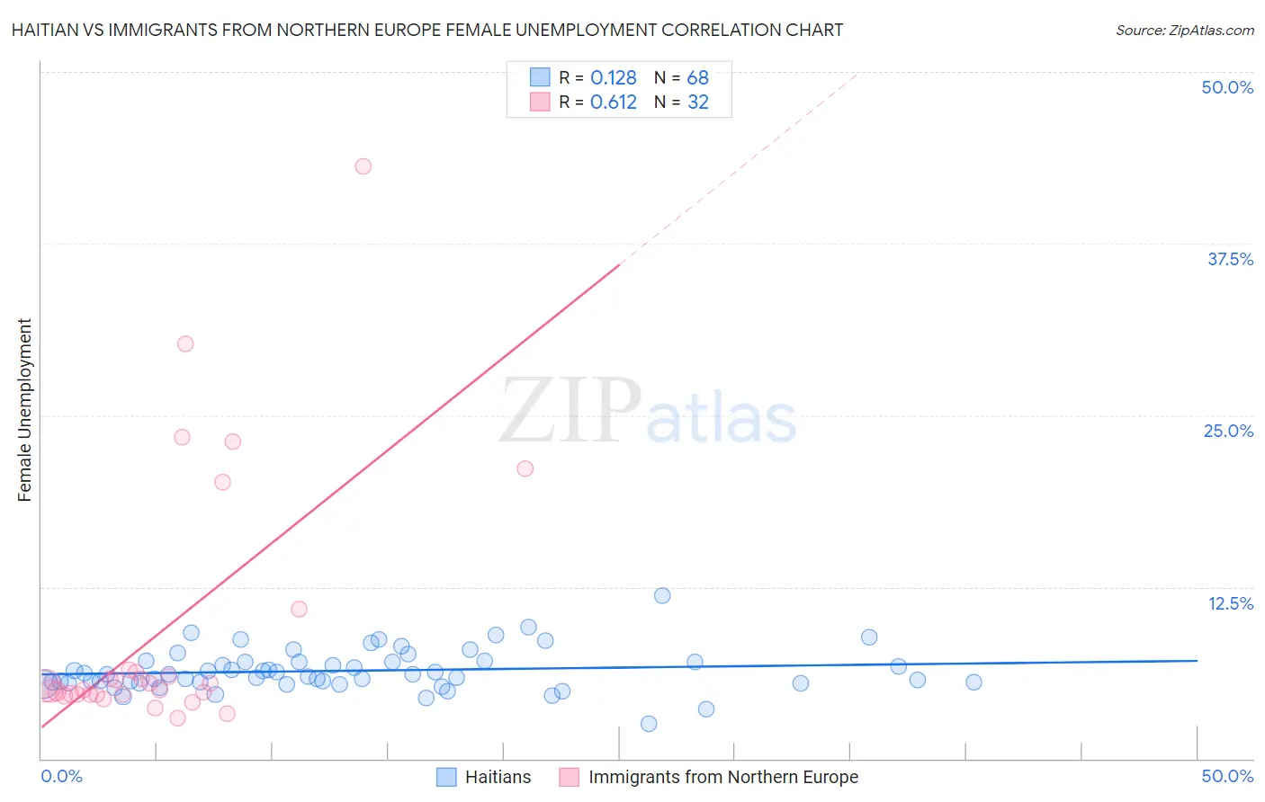 Haitian vs Immigrants from Northern Europe Female Unemployment