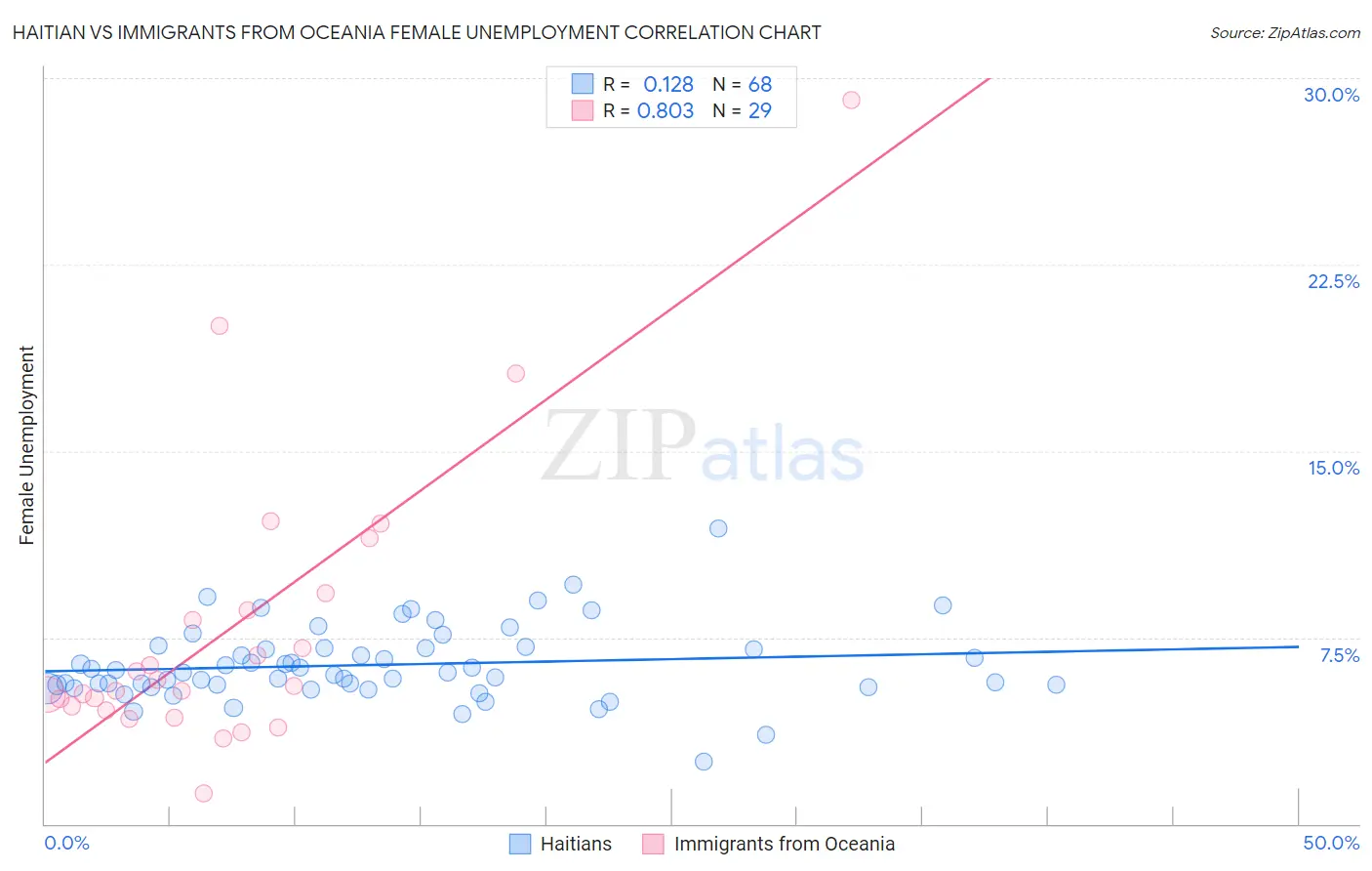 Haitian vs Immigrants from Oceania Female Unemployment