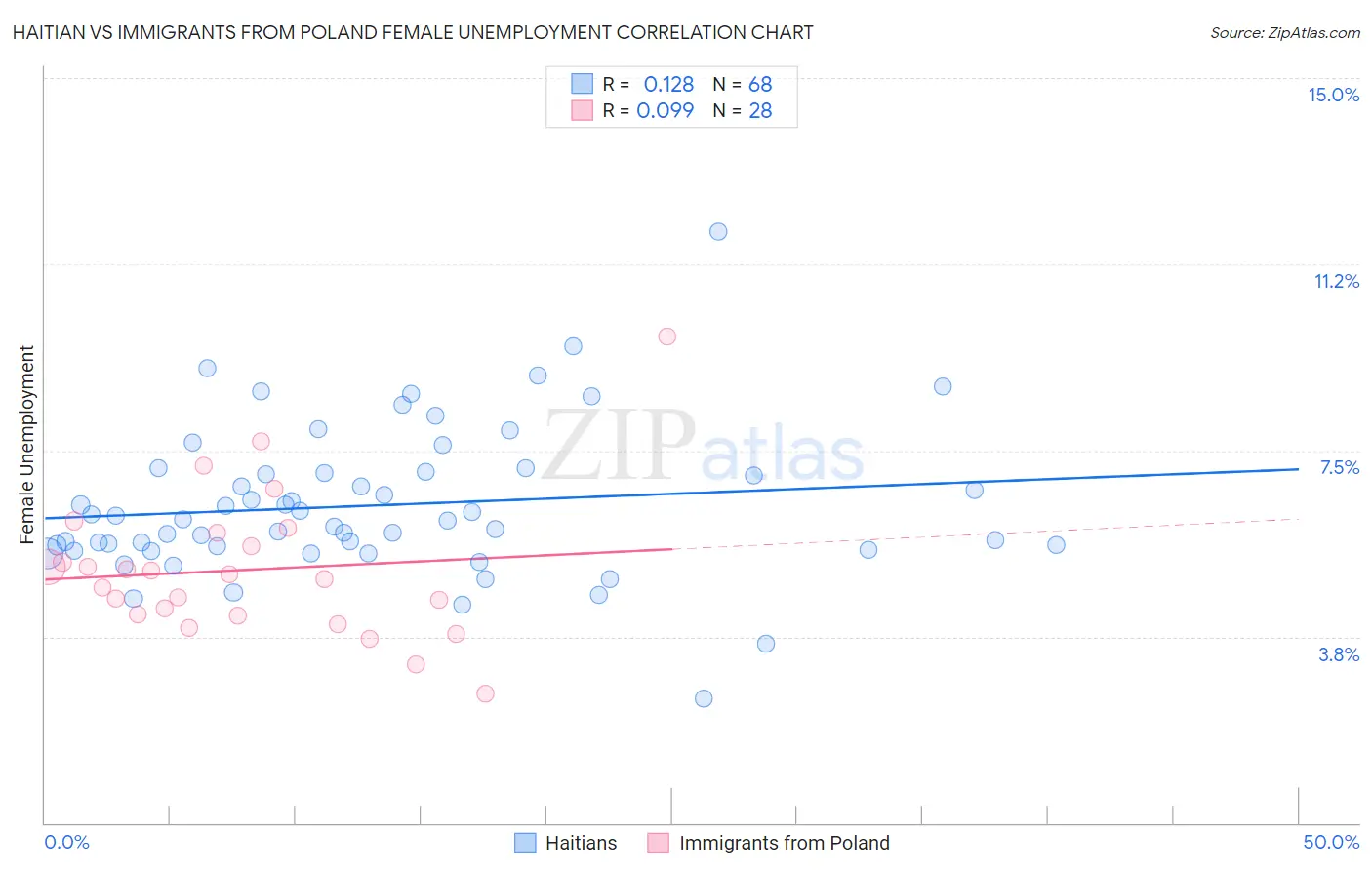 Haitian vs Immigrants from Poland Female Unemployment